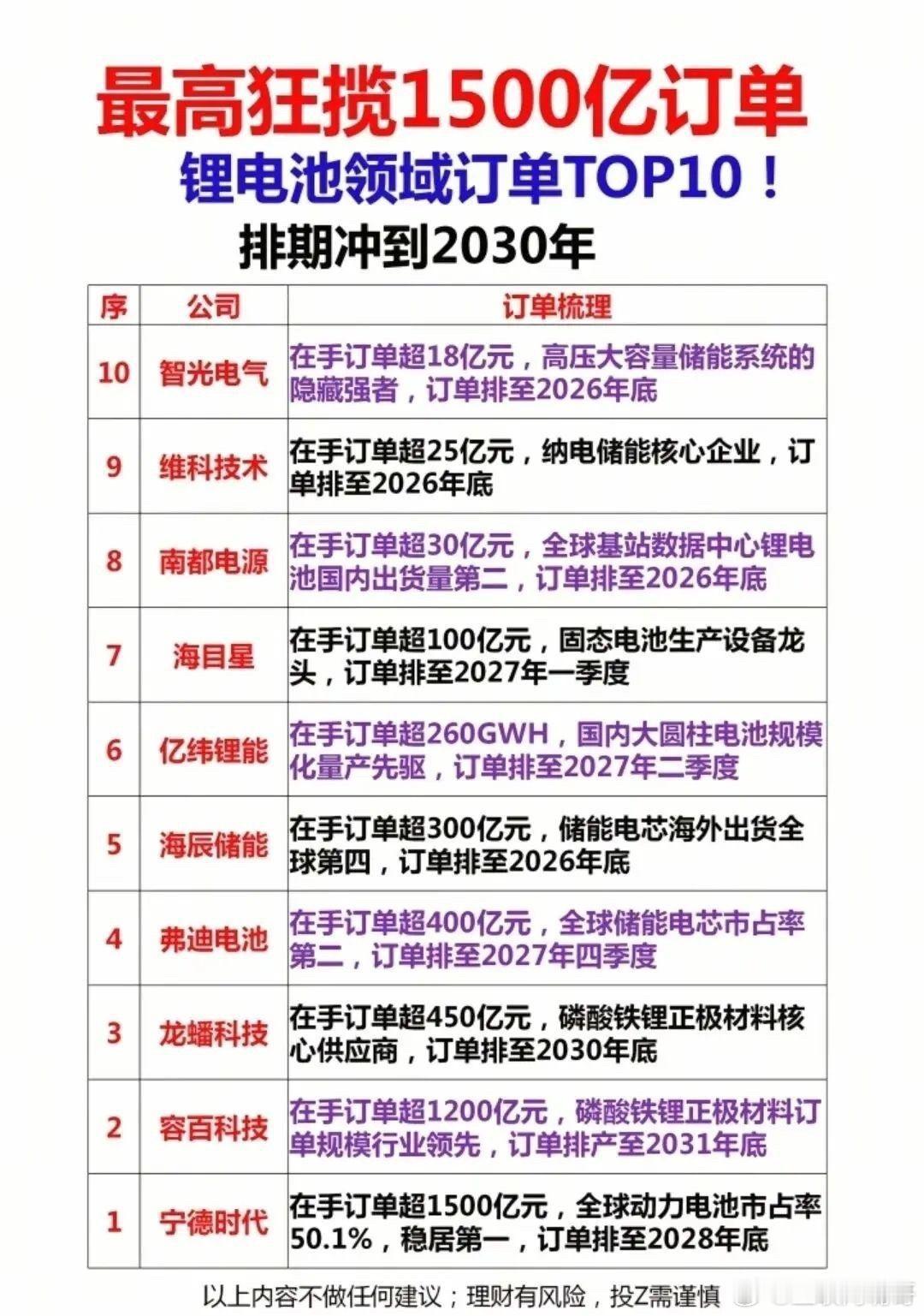 宁德时代手握1500亿订单，排期到2028年。容百科技更狠，订单直接排到2031