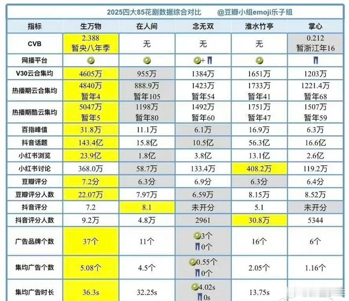 25年85花全数据横向对比，杨幂，赵丽颖，唐嫣刘诗诗内娱天花板的实绩较量！赵