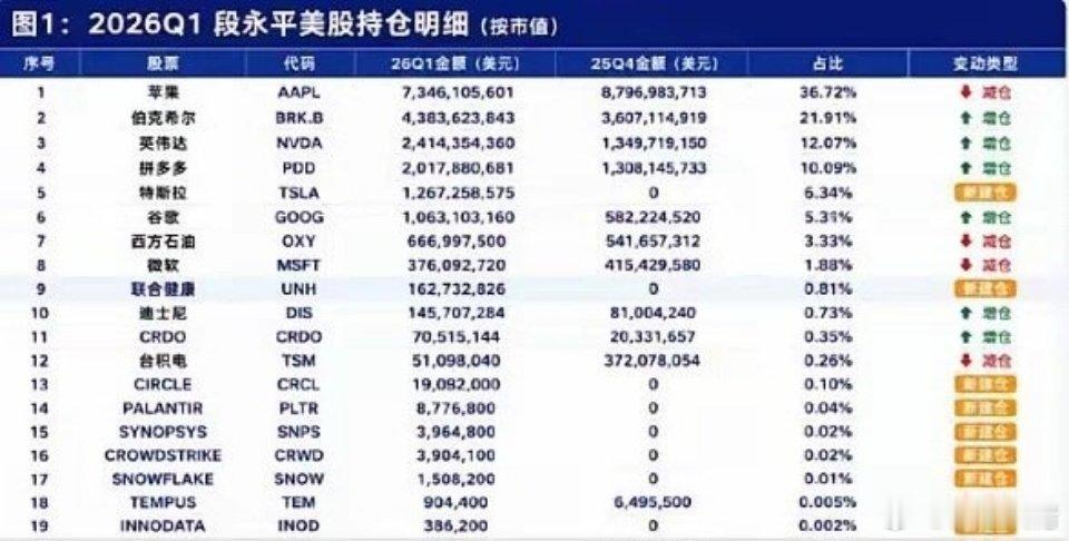 段永平持仓市值来到了200亿美元！减仓苹果加仓英伟达、谷歌、伯克希尔，同时和但斌