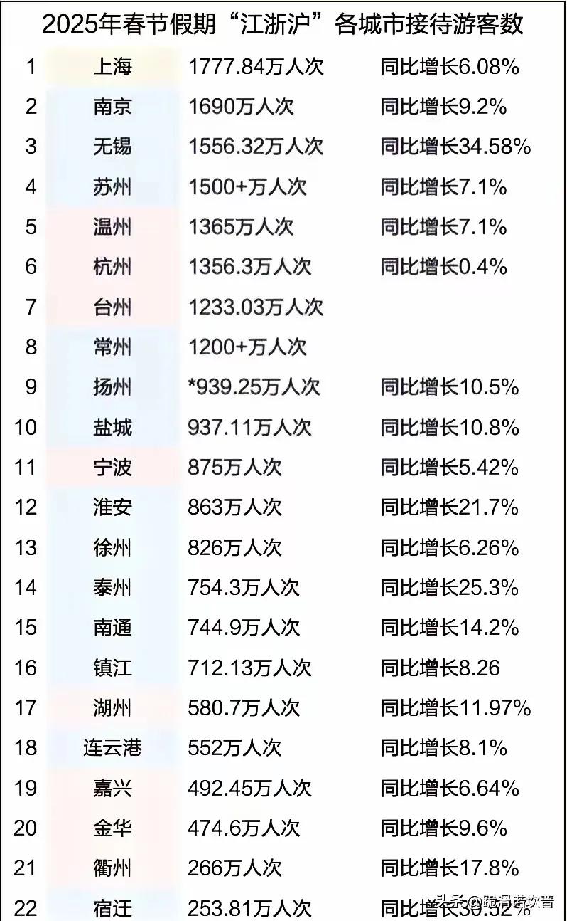 无锡火了🔥🔥🔥！一个太湖、一所园子、一条街、一尊佛、一座古镇…人头攒动，络