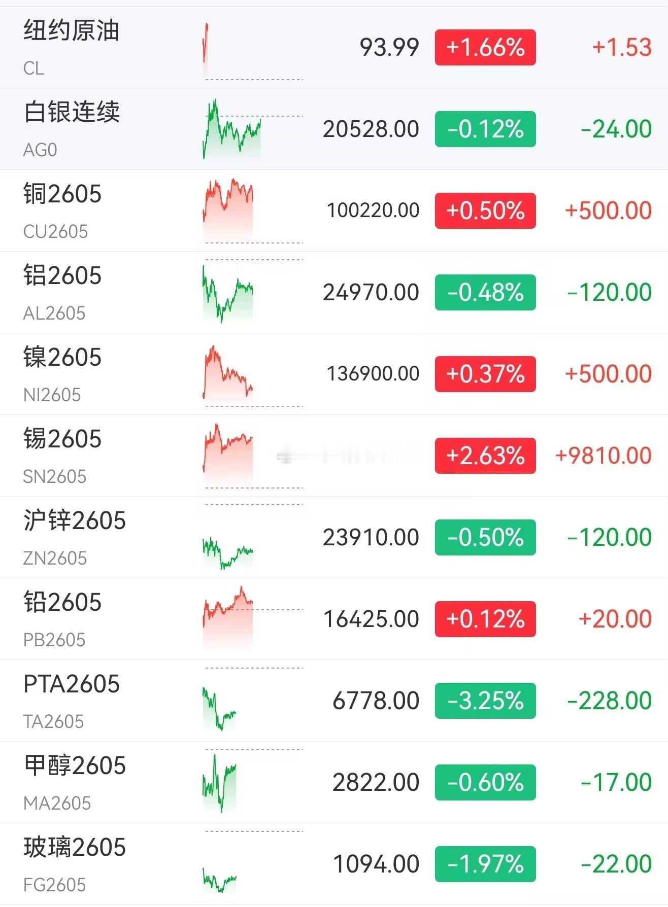 期货夜间开盘，有色，白银等金属继续回调，化工走强！每天给大家播报期货夜间开盘，有