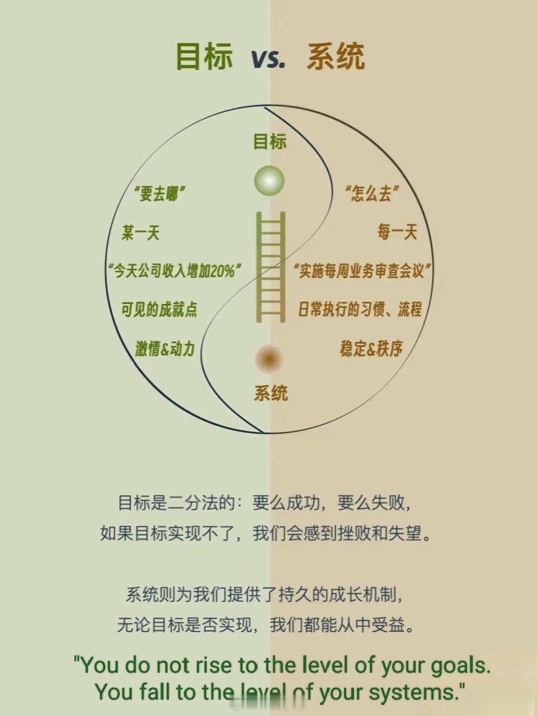 查理·芒格曾经说：“从长远来看，有系统思维的人要比目标思维的人走的更远。”很多时