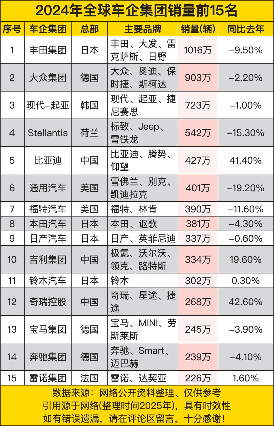 丰田集团以1016万辆的销量位居榜首，不过其同比去年下降了9.50%，这显