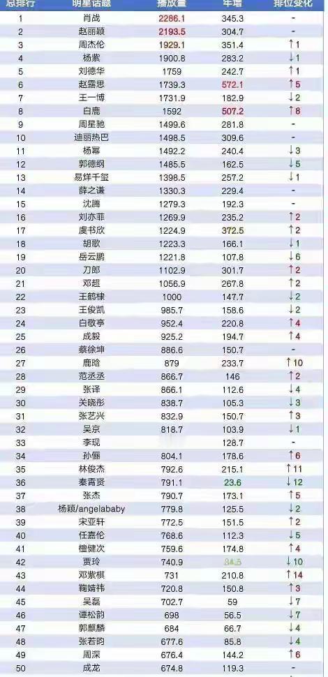 明星话题播放量排行，前十仅一位歌手，周深成功进入前五十