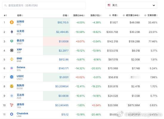 加密货币24小时约63亿元蒸发：比特币等大跌据Coinglass数据2月25日显