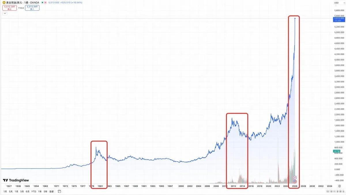 这几天黄金白银疯涨，劝大家冷静，一旦被套牢，几乎要等10年以上才会解套。
