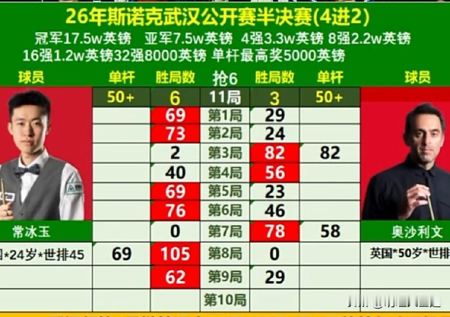 6-3力克奥沙利文！常冰玉杀疯了，中国军团提前包揽冠亚军！武汉公开赛半决赛，
