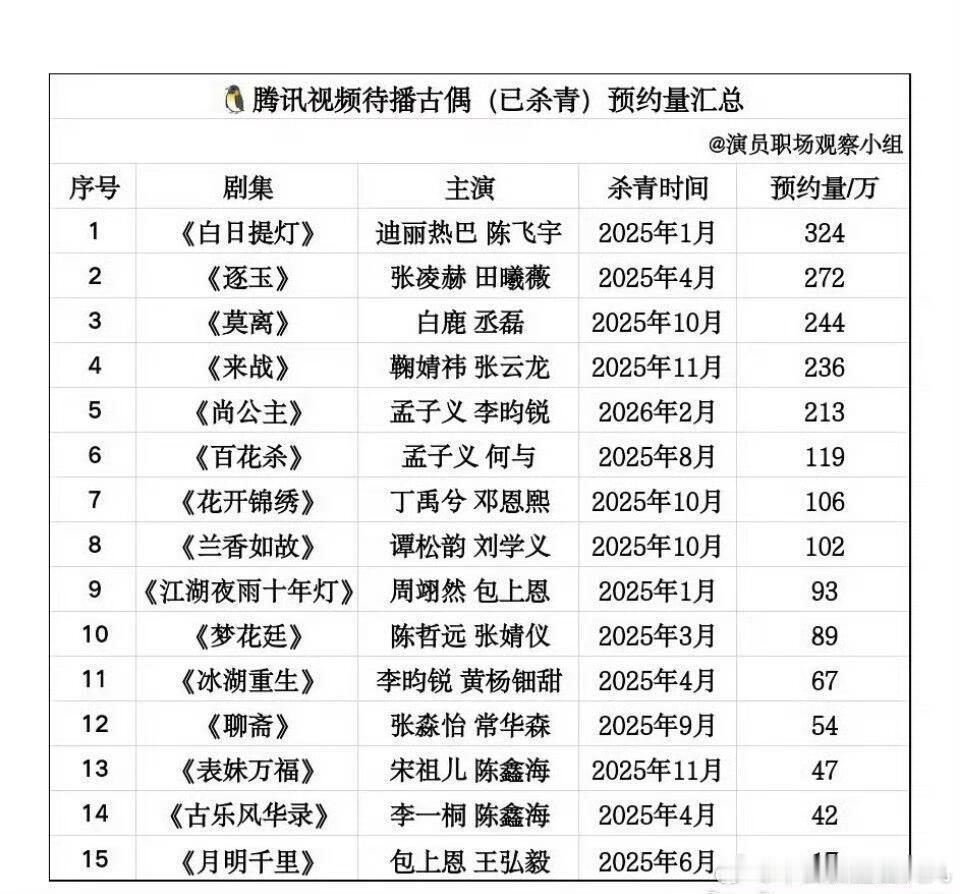 优酷、爱奇艺、腾讯三大平台待播剧预约量排