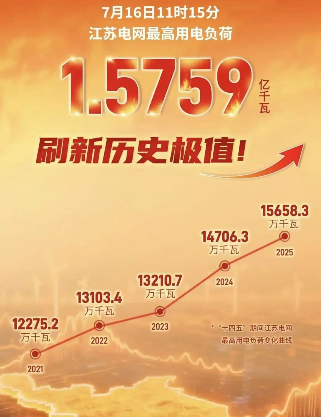 江苏电网用电负荷刷新历史极值! 苏州居全国地市之首