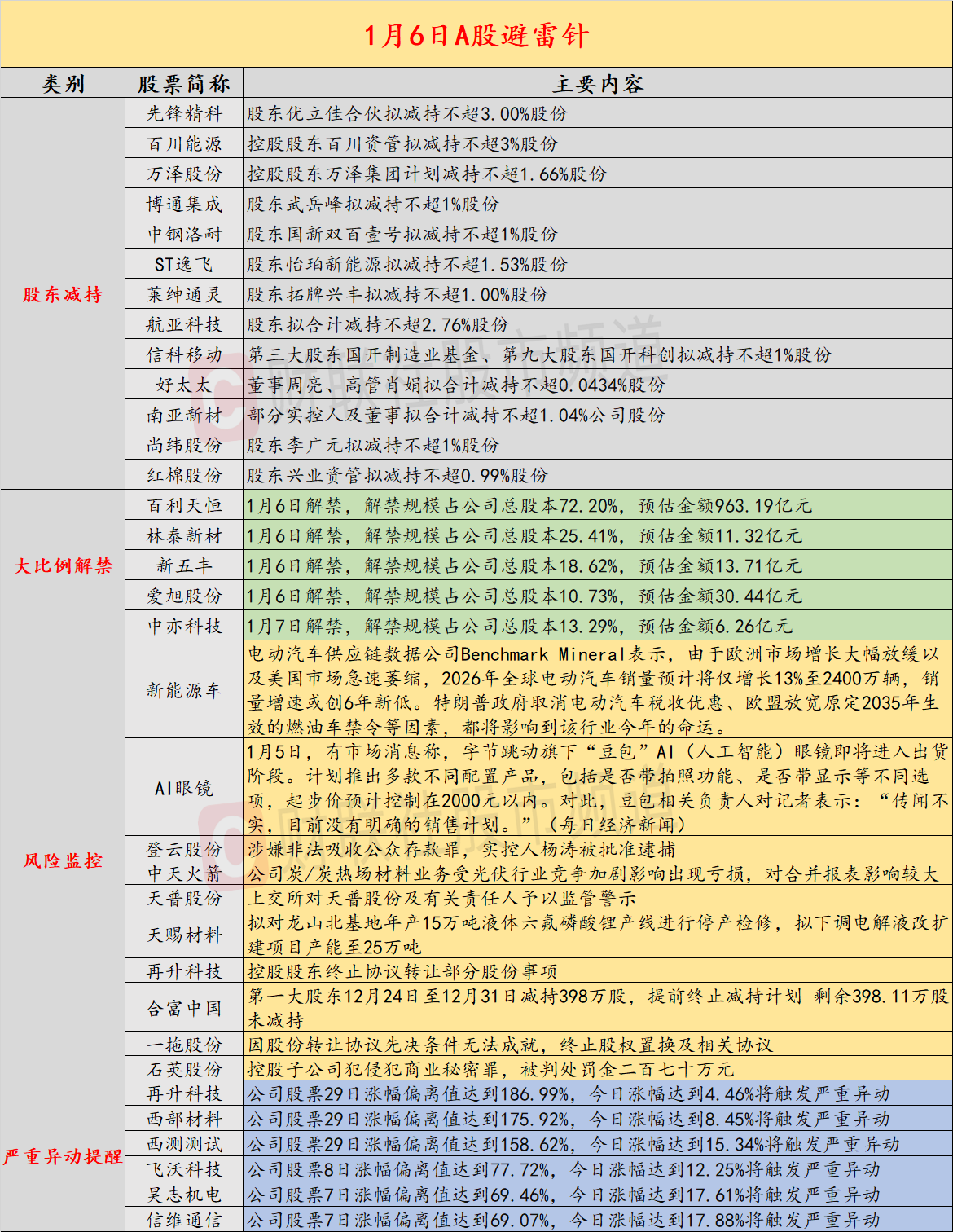 1月6日投资避雷针: 因涉嫌非法吸收公众存款罪 这家上市公司实控人被批准逮捕