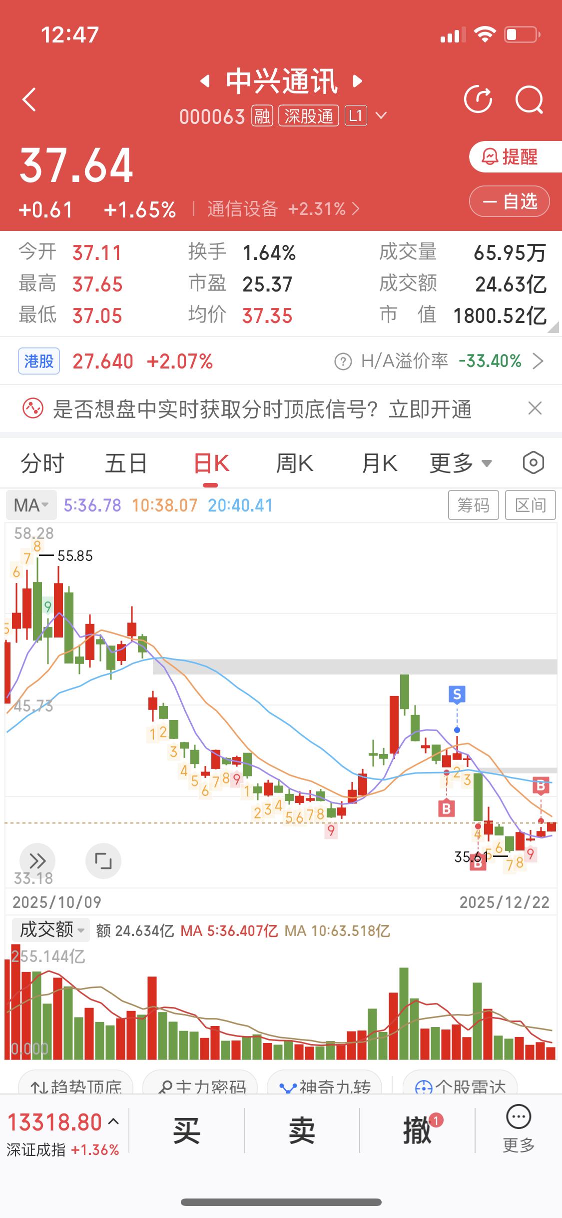 12月22日中兴通讯解套了，可我不打算走，准备接着拿着。通讯可是国家发展战
