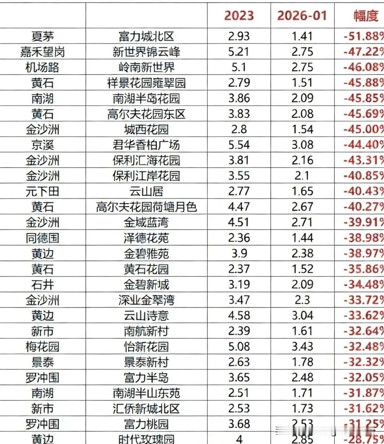 广州白云区一月份商品房交易价格情况如表所示。表格中的小区基本上是二手房，只能起到