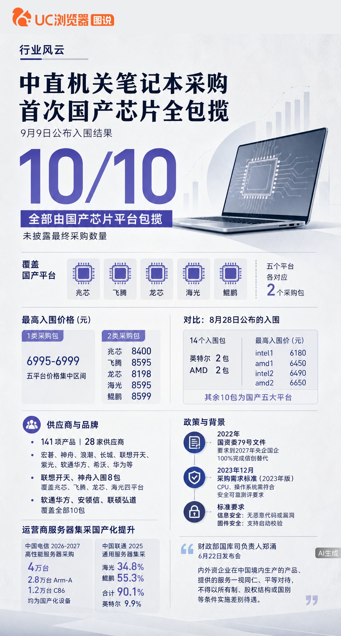 中直机关笔记本采购10个包全被国产芯片包揽，英特尔AMD首次落选。兆芯飞腾等五平台入围，这是近年来头