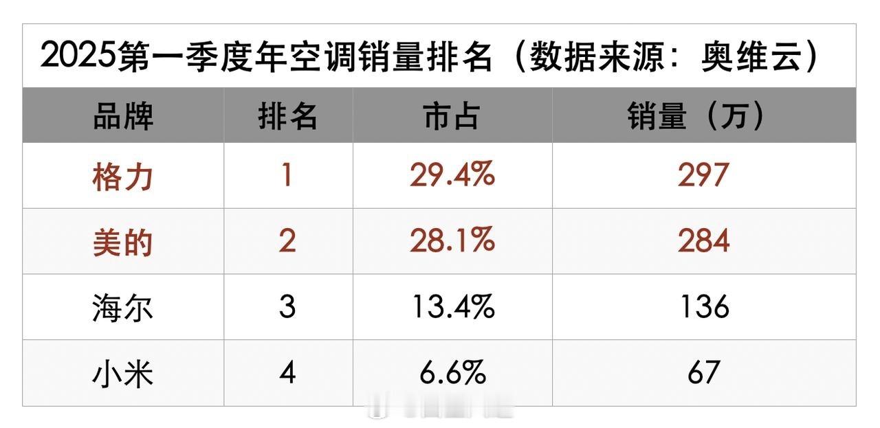 卢伟冰称小米空调25年目标国内前三根据奥维云的最新数据，小米2025年第一季度