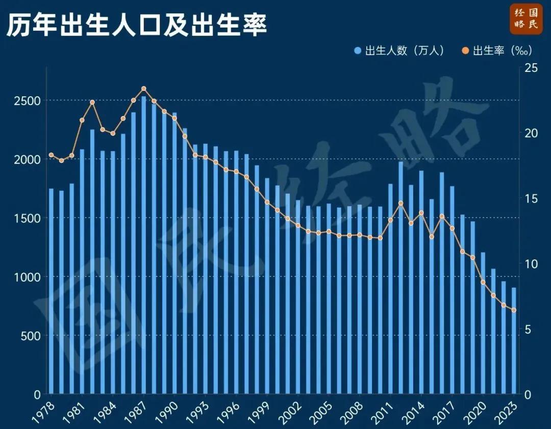 大家还是要做好心理准备，未来国内的冲击一点不比外部小，2024年结婚登记数只有6