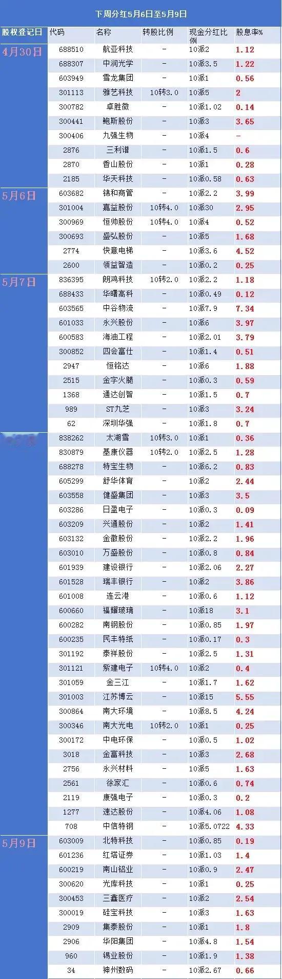 5月6日—5月9日，分红股票。注：公开资料，不构成投资建议。