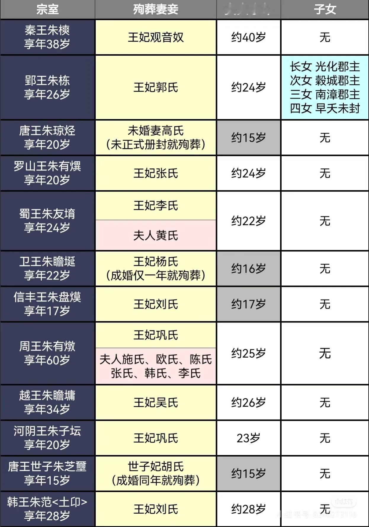 明初那些可怜的被殉葬的宗室女性内容见表格殉葬制度在宗室中尤为严酷，尤其是对于