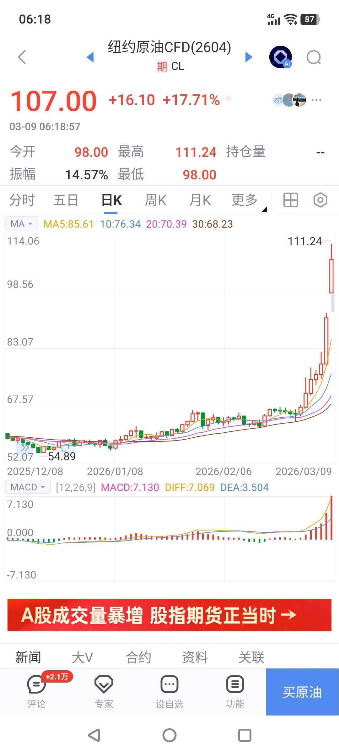 太刺激！油价轻松突破100美元大关。在美（以）伊战争有可能扩大化、长期化的预期