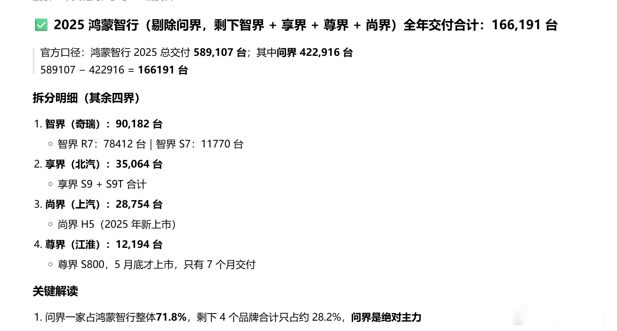 问界一家独大得厉害​​​