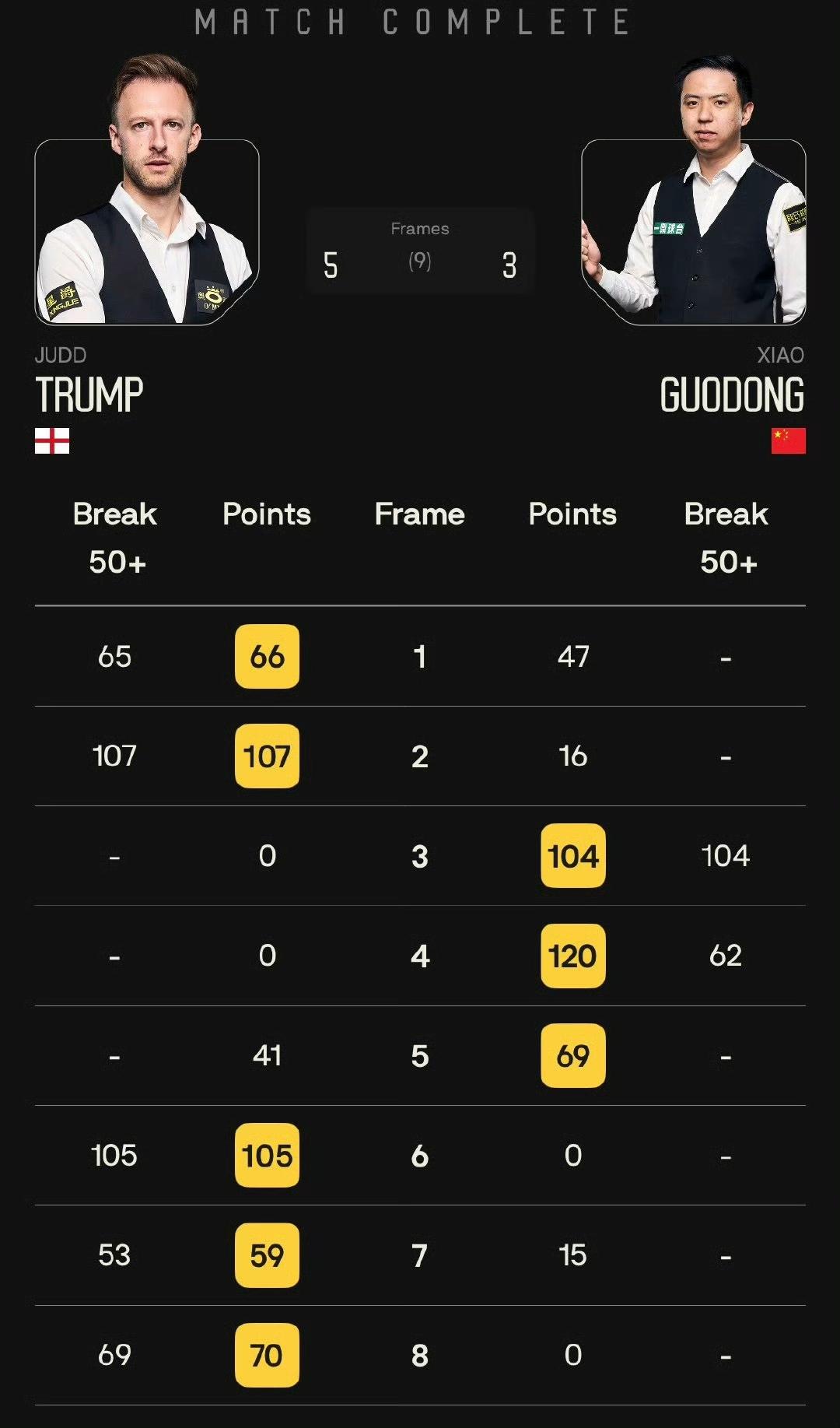 很遗憾，中国球员再次卡八！肖国栋3-5不敌世界第一止步德国大师赛八强！26年斯诺