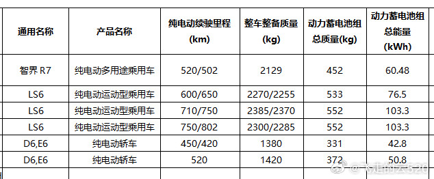 103.3度，552kg，802km续航。智己LS6这是后驱单电机超长续航吧电池