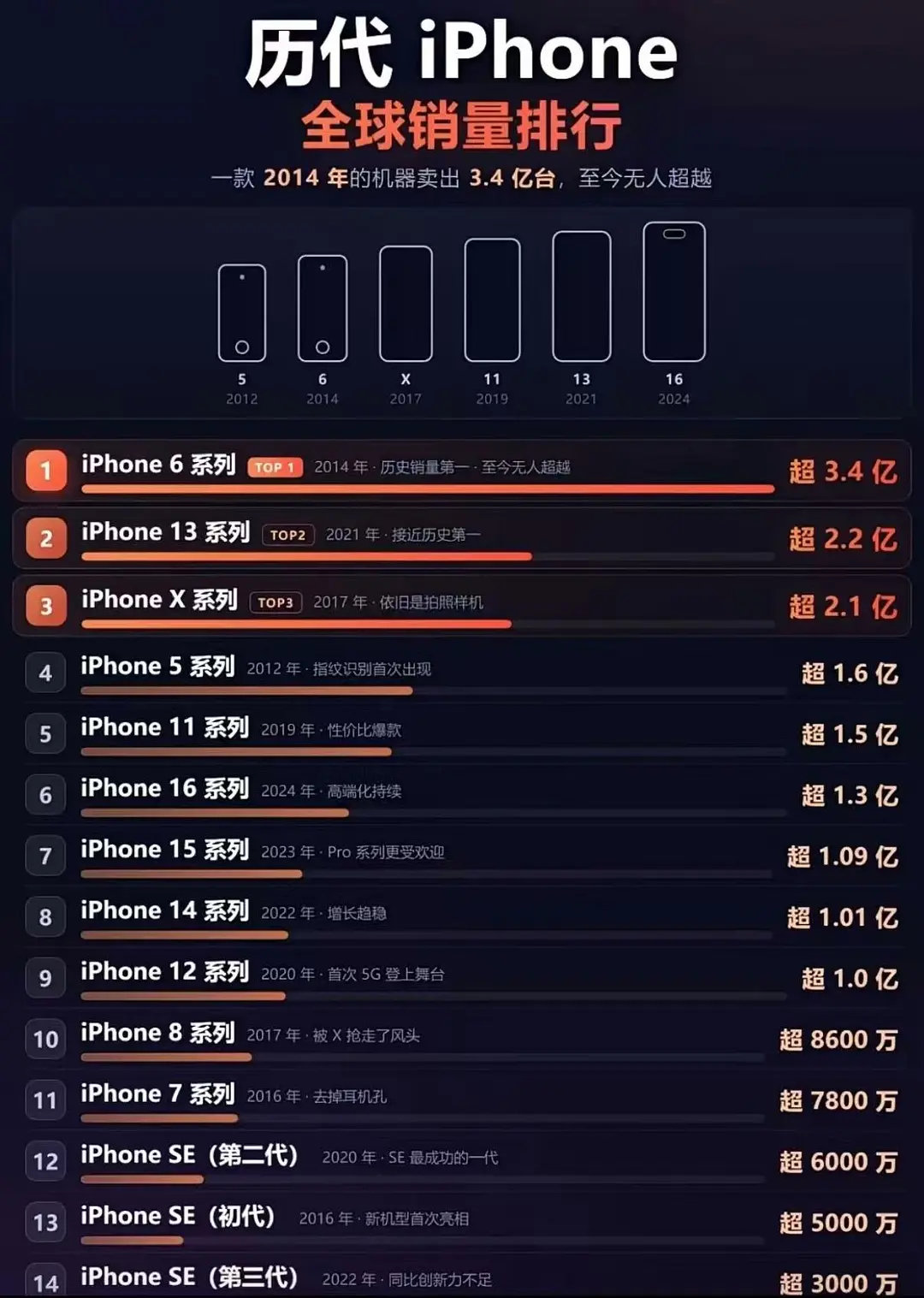 历代iPhone全球销量排行，你们用过哪些​