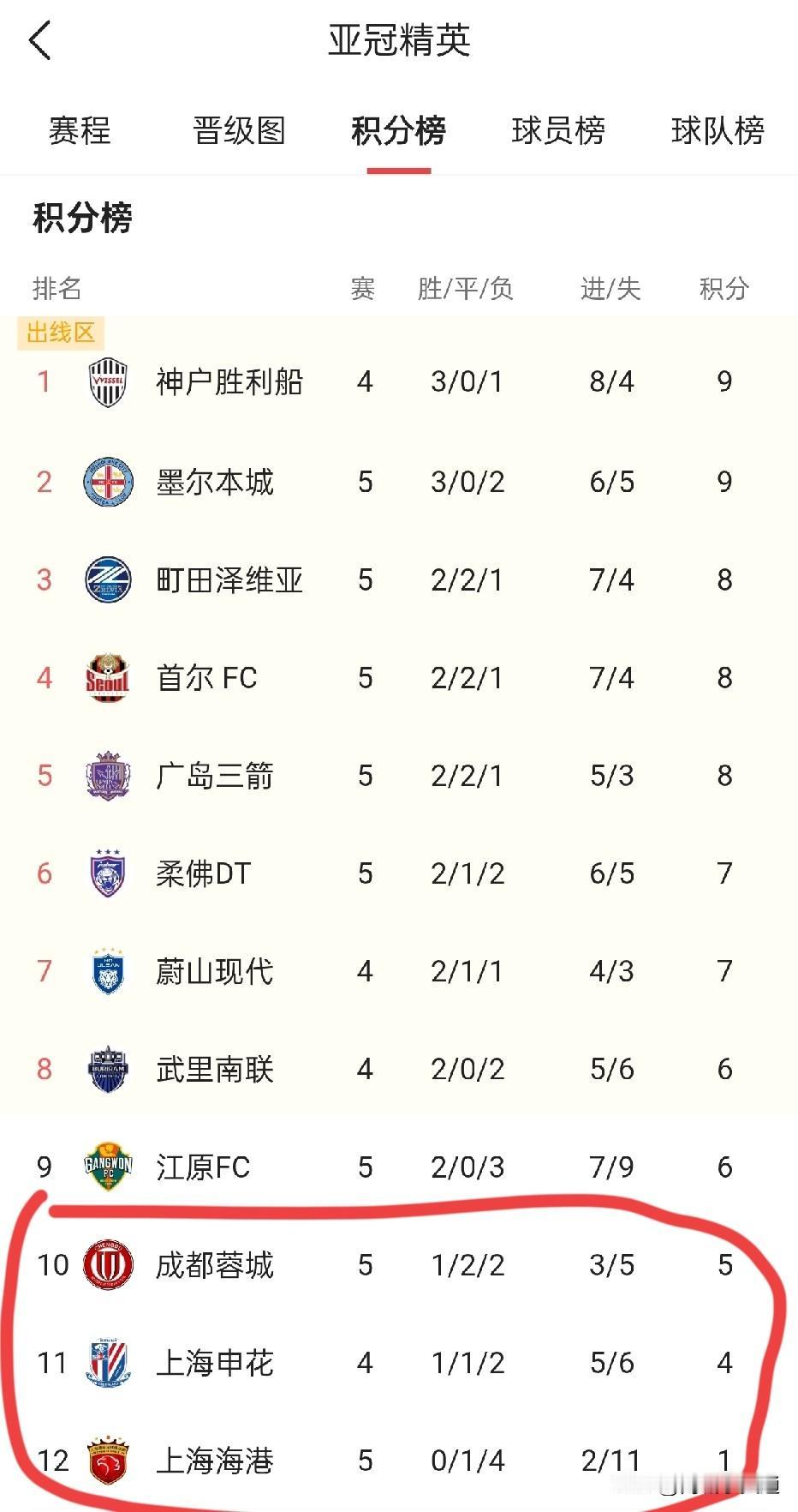 亚冠赛场又赛一轮。中超三强不尽人意啊！名列倒数后三位！这如何是好？中超冠军面对