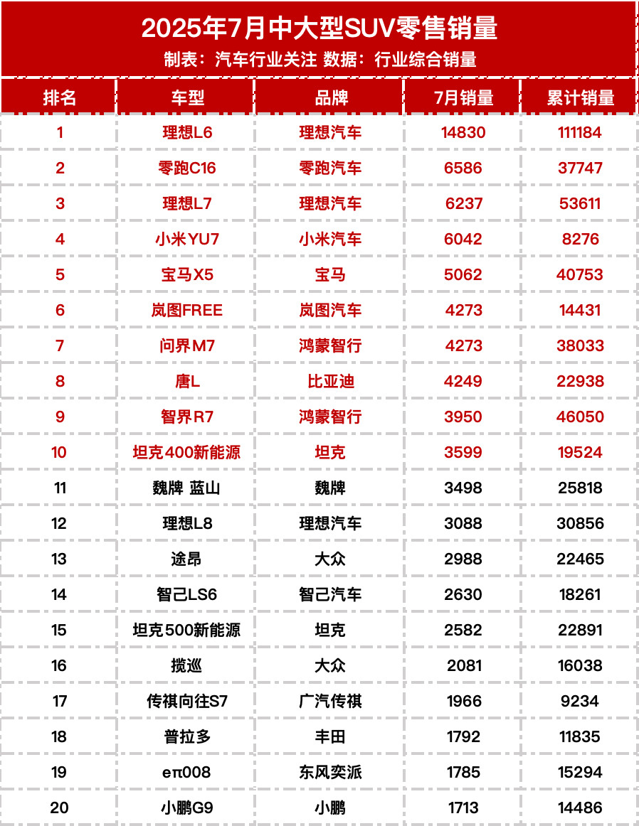 7月中大型SUV和大型SUV销量榜！​​​