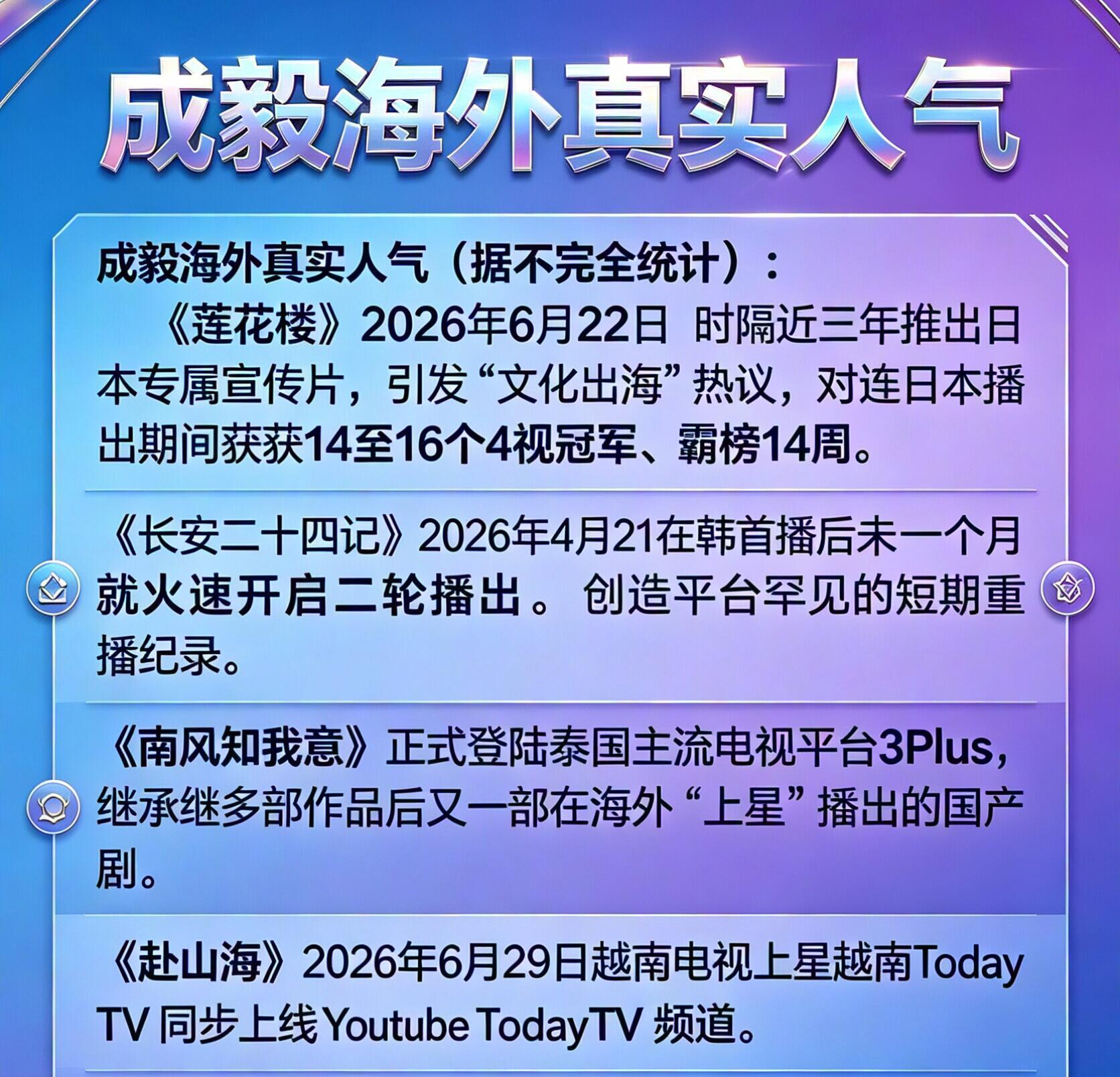 成毅海外人气超高！靠作品稳稳打开海外市场，成毅真的用实力说话，海外口碑与人气双丰