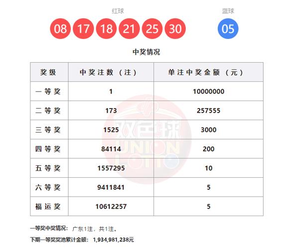 双色球26039期开奖：广东独中1000万头奖，奖池小幅回升至19.34亿。