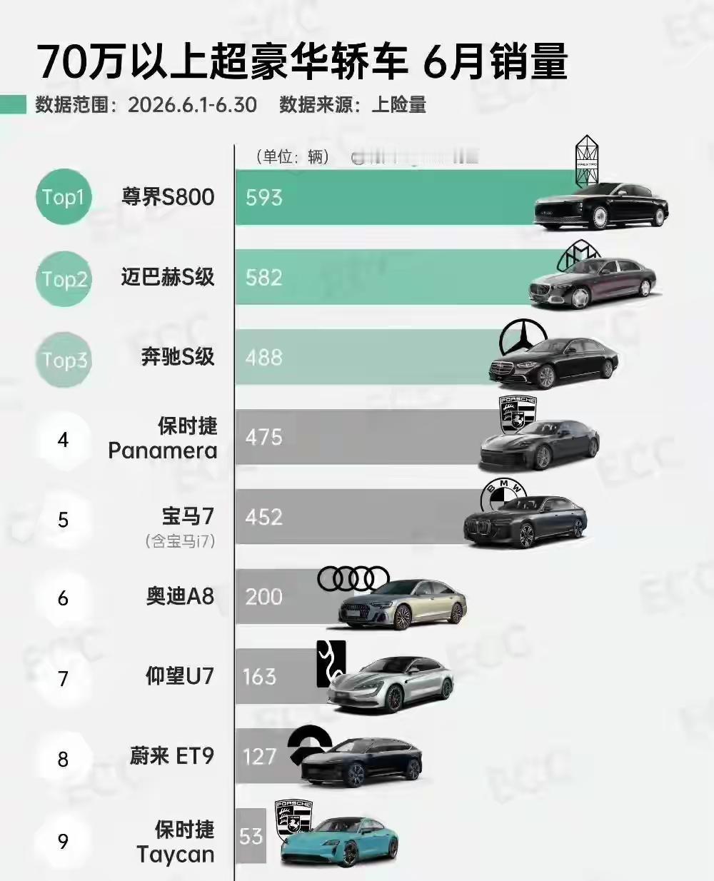 6月70万+豪华轿车销量出炉：尊界S800险胜迈巴赫，曾经大幅领跑为何优势缩水？