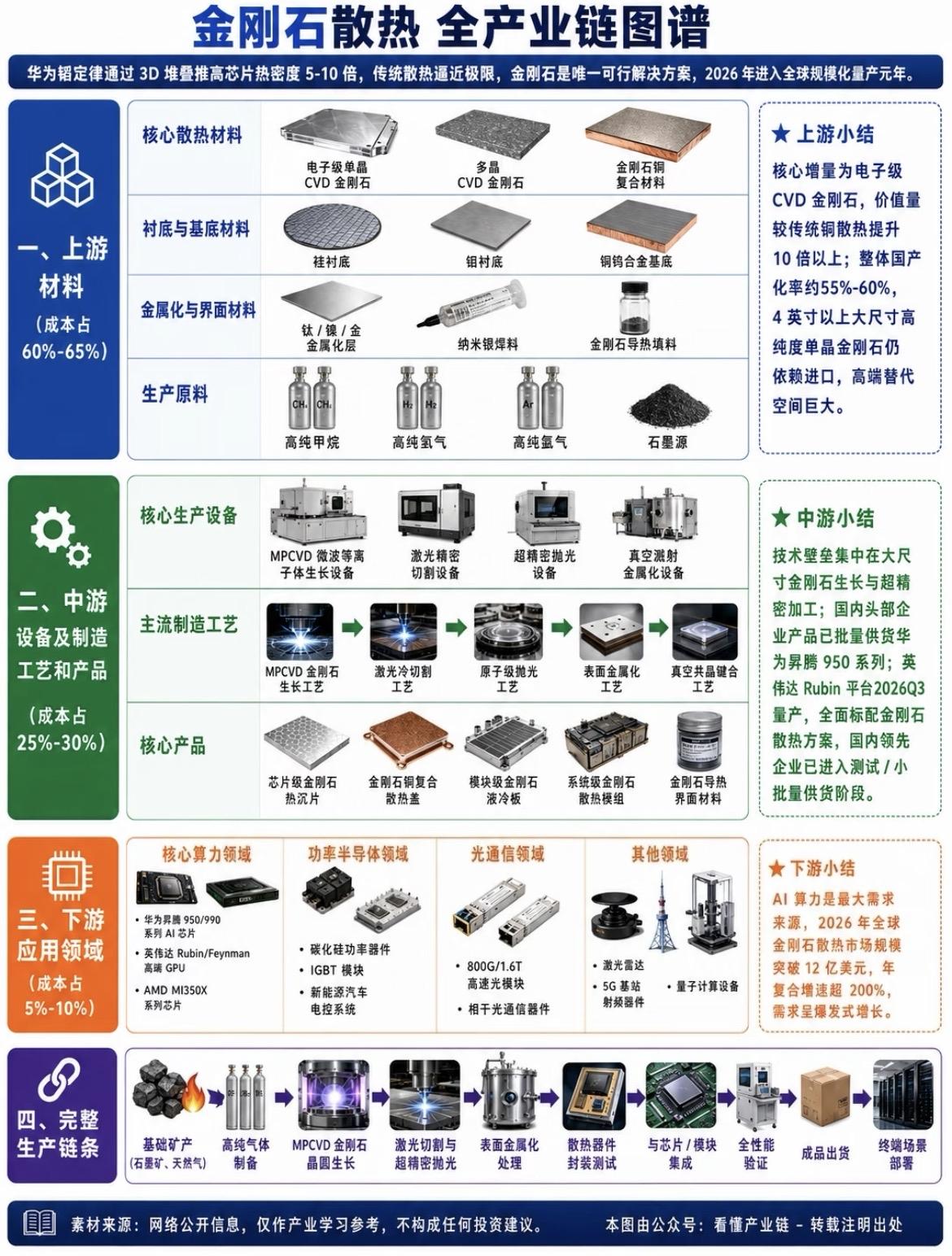 金刚石散热产业链图谱