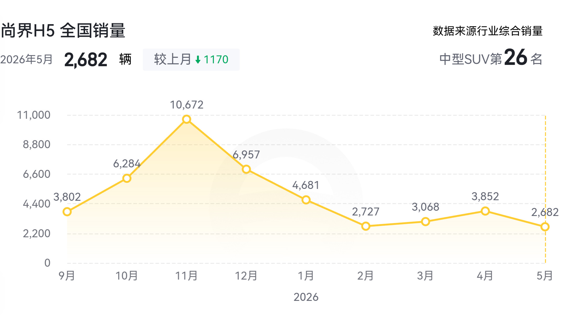 有交付数据的第三个月，尚界Z7系列单月交付量就突破了1万辆，上升曲线很陡峭，走势
