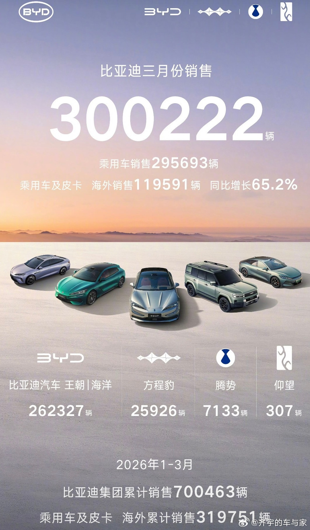 其他车企的3月成绩也公布了，比亚迪海外销量大增，理想重回4万……都很牛
