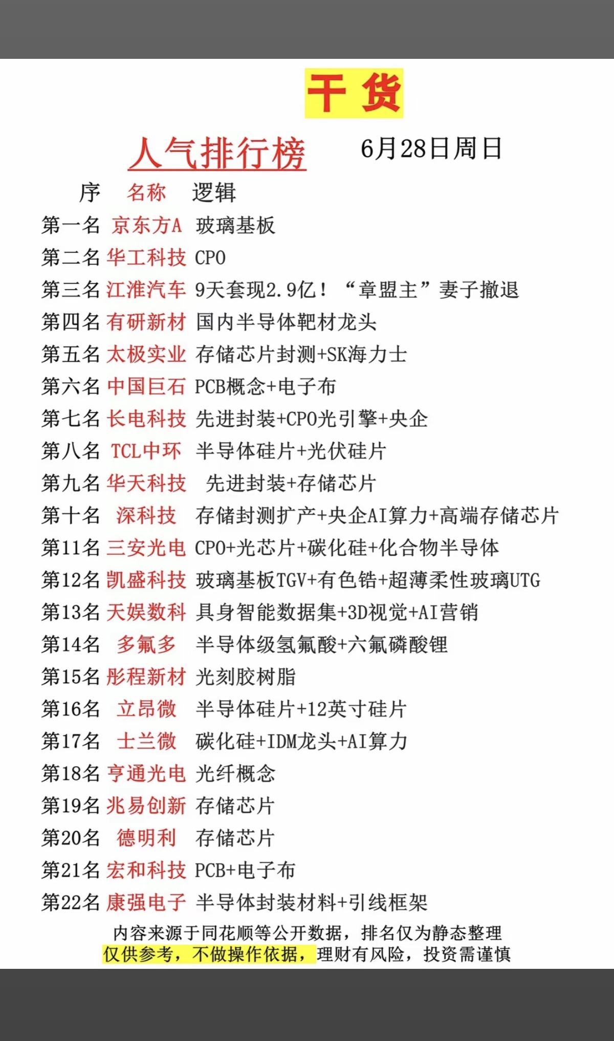 6.29周一市场热议+人气热搜榜！1.长鑫+六氟化钨2.存储芯片封测+