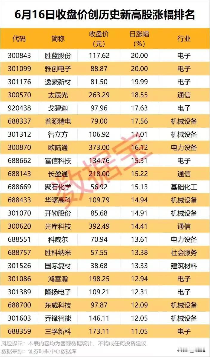 算力赛道全线走牛！6月16日22只创历史新高个股深度拆解！6月16日收盘共