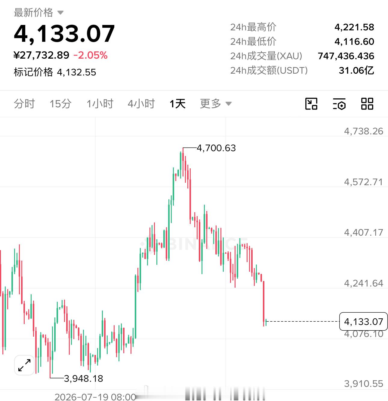 XAU黄金跌破趋势线之后，跌得真是干脆。目前进入支撑测试阶段：4100附近，前