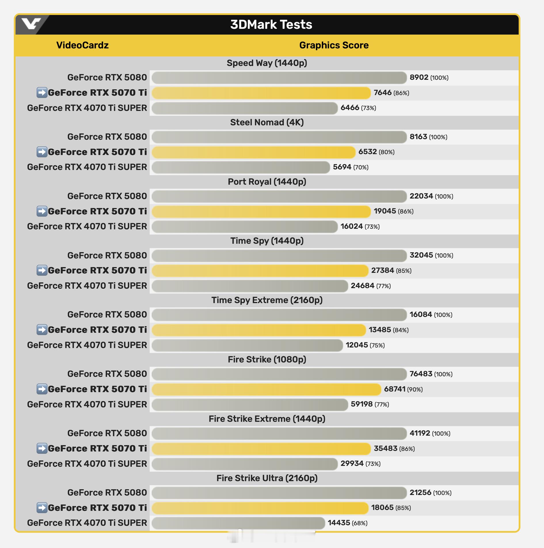 RTX5070Ti现在的跑分已经比4070TiSuper高差不多17%了，