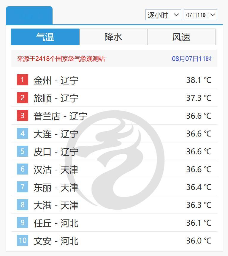 谁能想到有天全国小时气温高温排行榜前五的能是辽宁大连啊