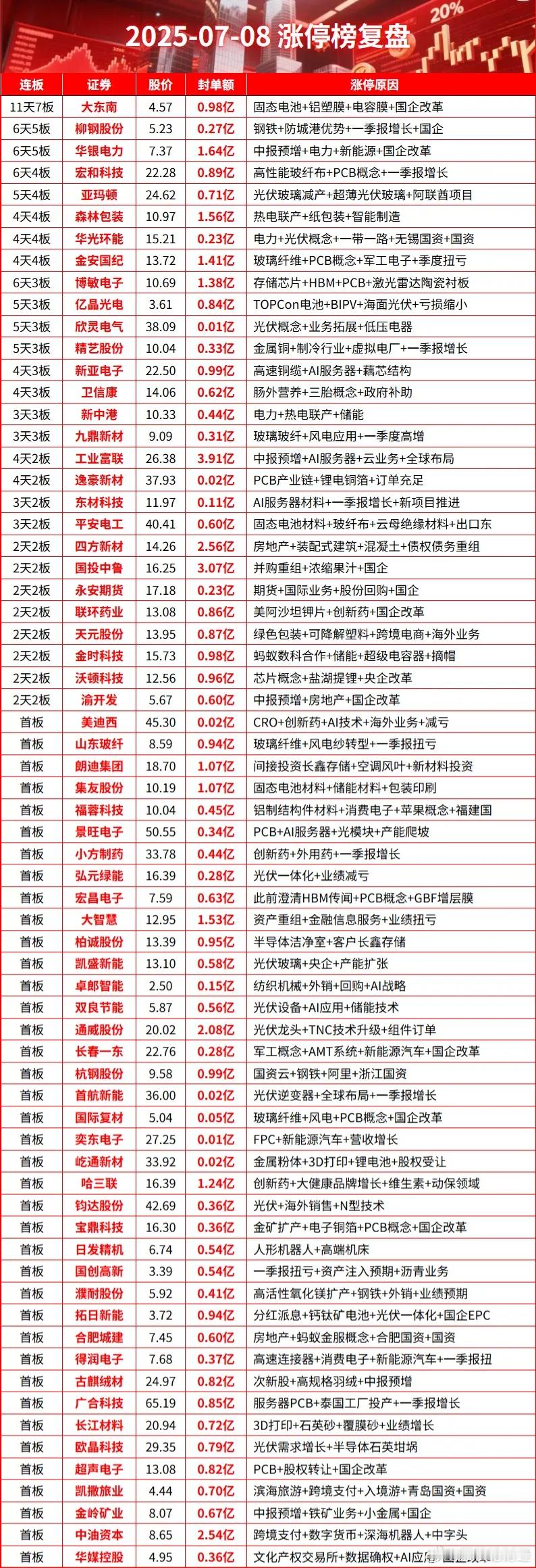 7月8日涨停榜复盘​​​