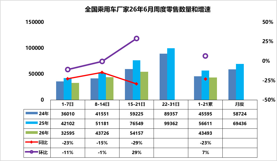 乘联会最新的6.15-6.21的周数据出来了，看到之后只能说汽车媒体们猫着吧，时