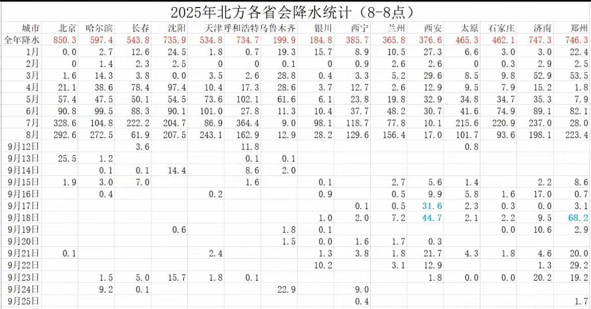 2025年1到9月北方省会城市降雨量统计报告西北地区的西宁2025年1到9月的