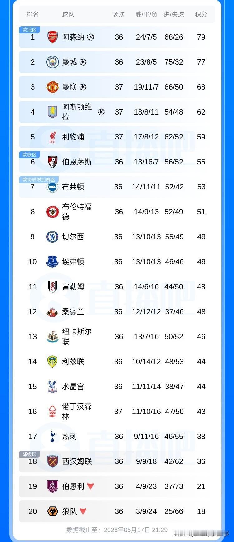 英超最新积分榜：曼联3：2击败诺丁汉森林提前锁定第3位，B费赛季20助平英超纪录