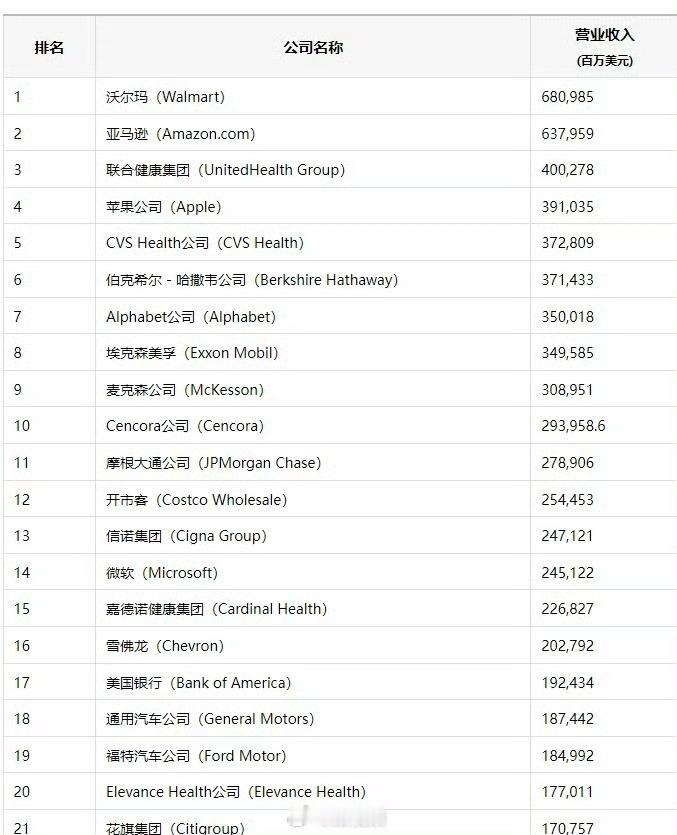 苹果不是美国最赚钱公司了中国最赚钱的公司，我估计是工商银行、建设银行、农业银行、