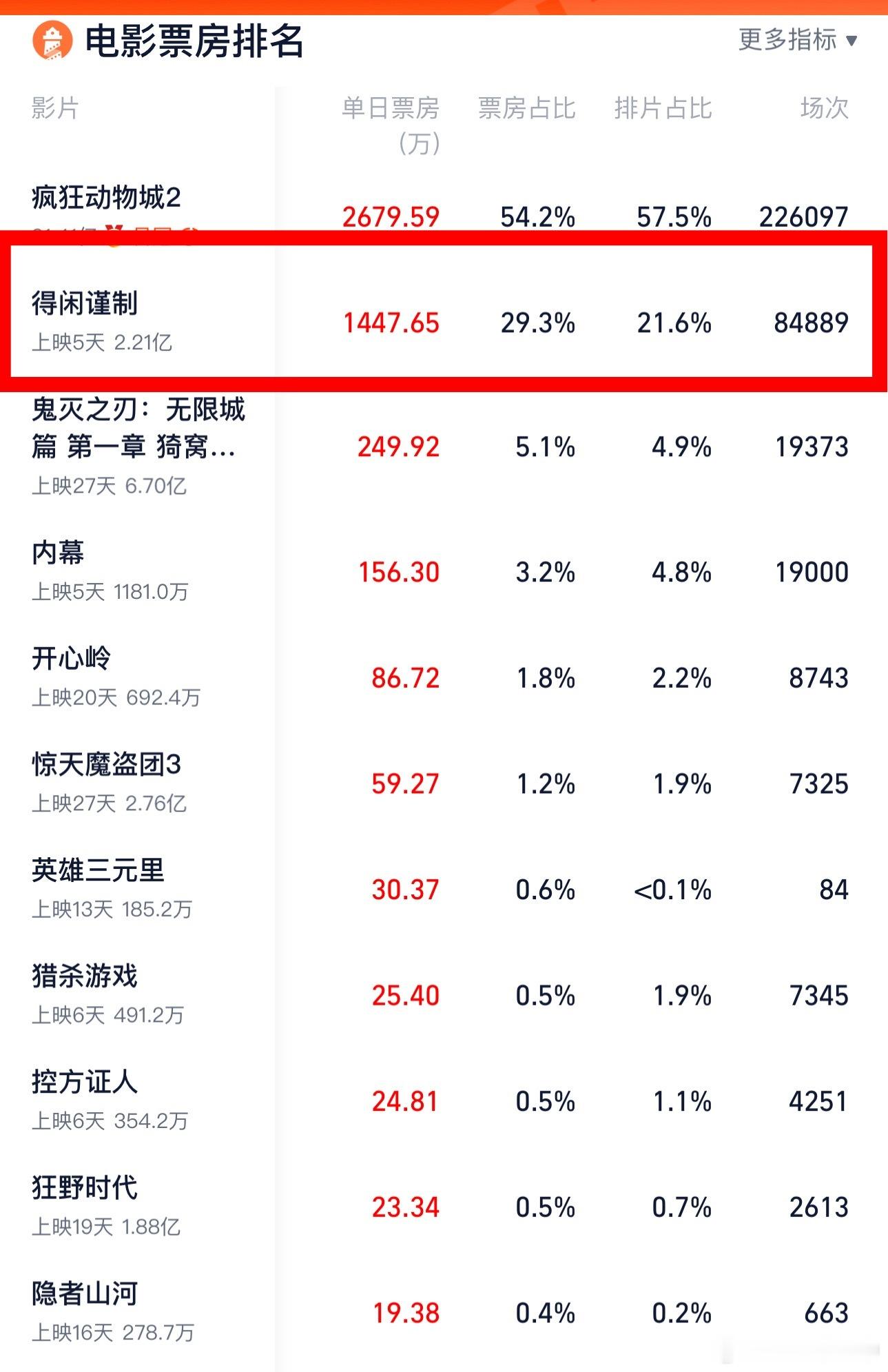 年度大黑马～电影《得闲谨制》口碑非常好主演群演演技都很好！得闲谨制莫得闲