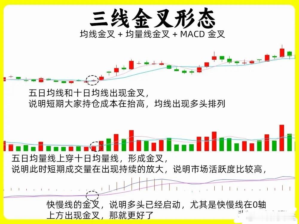 注意了！如果让我找出一个最强最稀有的形态的话，那无疑是三线金叉形态，为什么说稀有