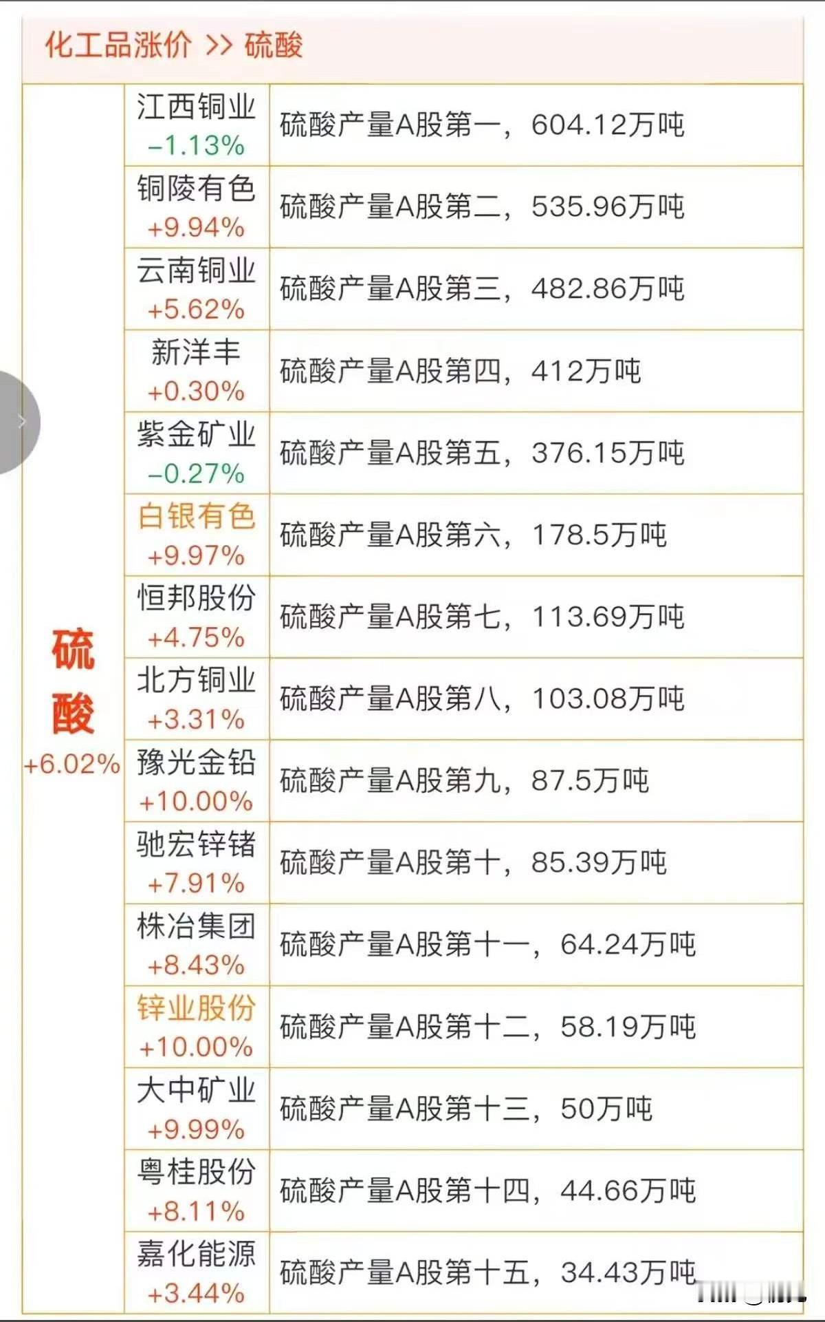 国际硫酸暴涨130%！出口禁令引爆全球缺口，A股硫酸龙头全梳理！本次梳理的