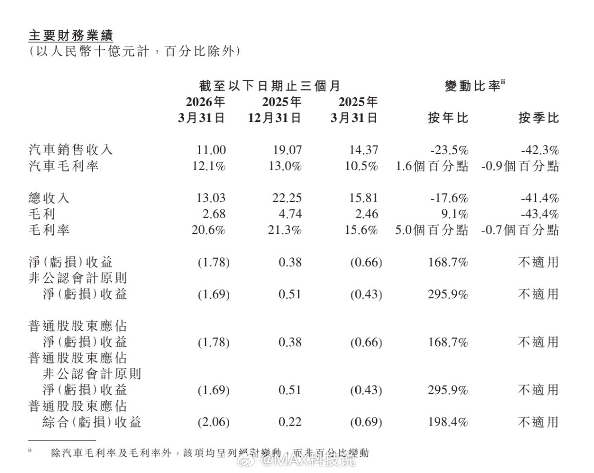 小鹏一季度财报公布，营收130亿，净亏损17.8亿营收130亿，同比下降17.6