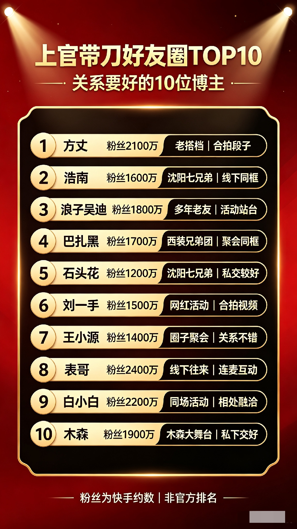 跟上官带刀关系最好的10大网红，真实朋友圈排名曝光很多人都好奇，上官带刀在网红圈真正的铁哥们都有谁？