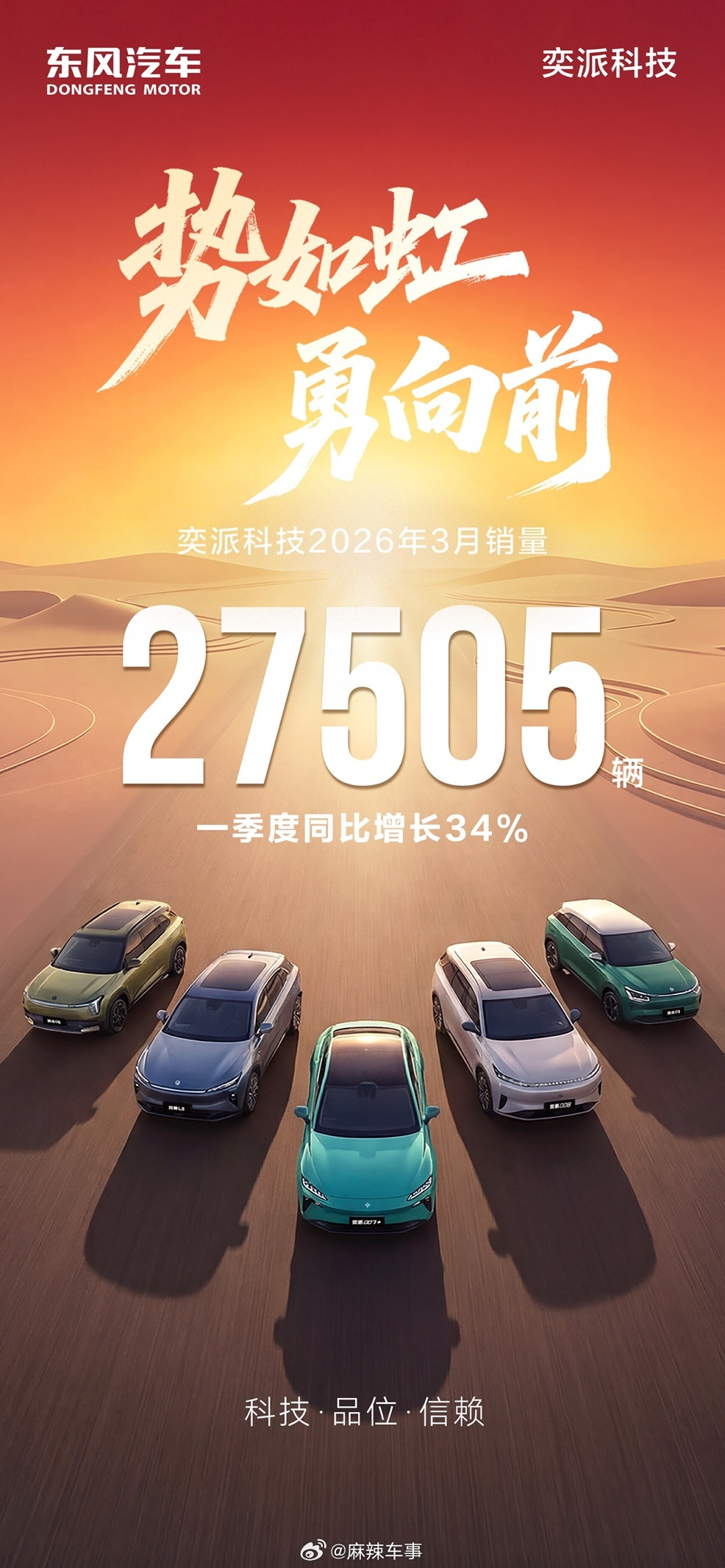 东风奕派汽车科技公司（简称：奕派科技）最新销量数据，3月交付27505辆，同比增